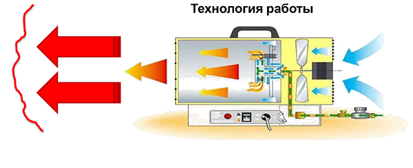 Пушки тепловые газовые